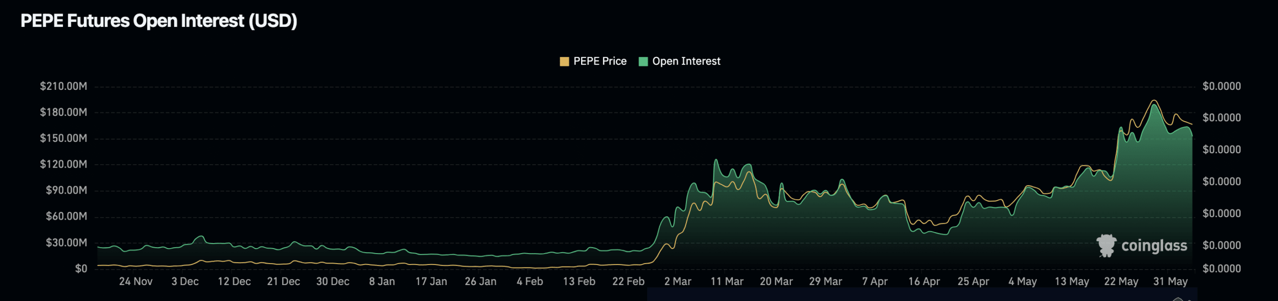 PEPE open interest falls