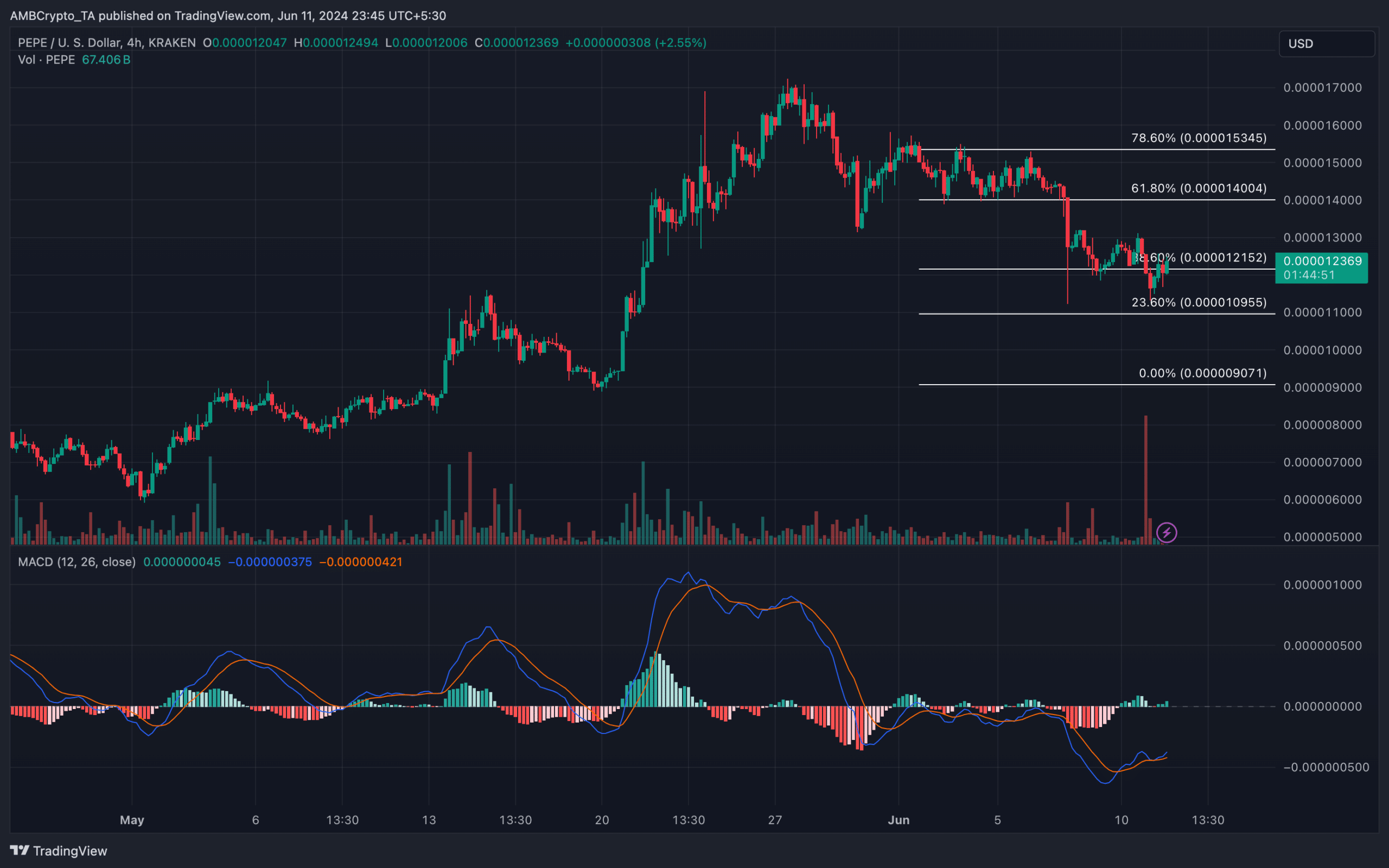 PEPE price, support and resistance