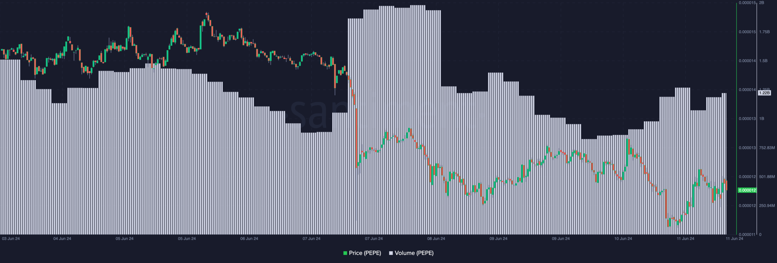 PEPE's shows a bearish signal