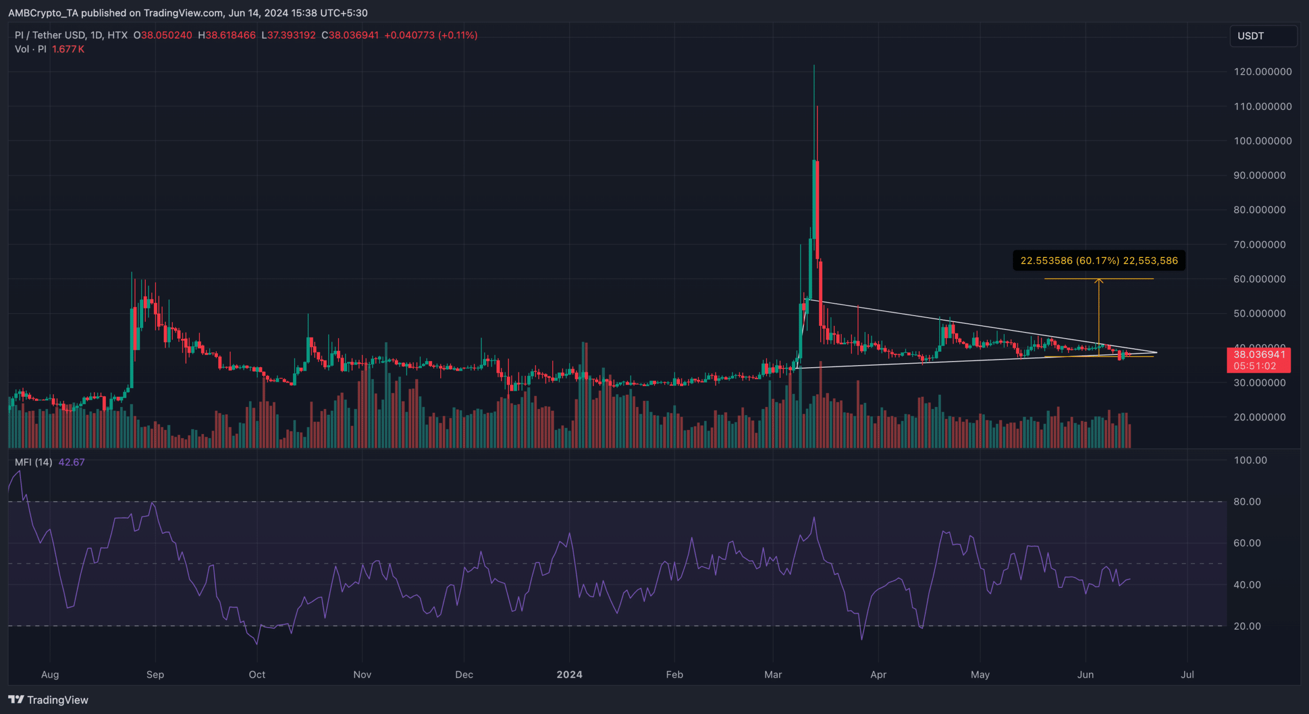 Pi price is ready to breakout