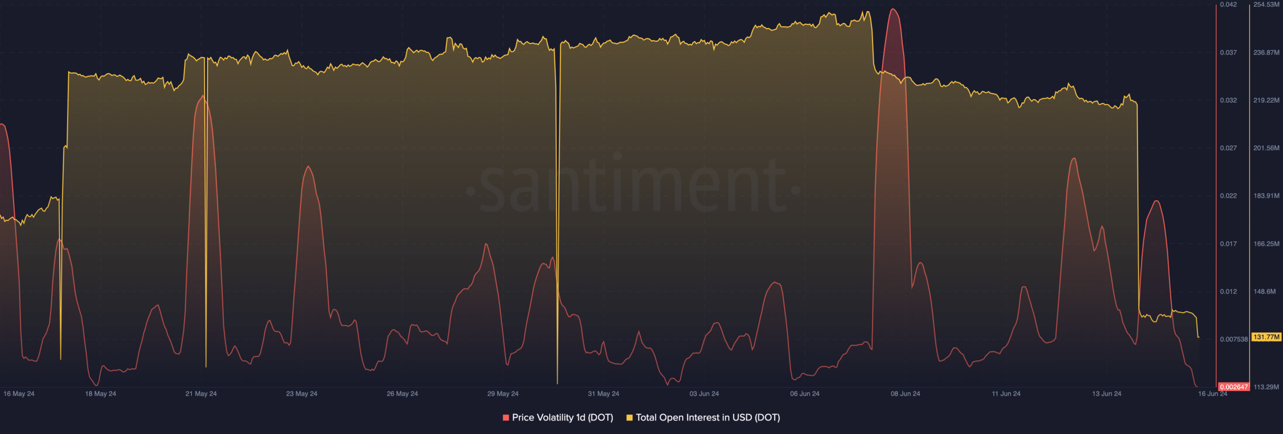 DOT shows weakness