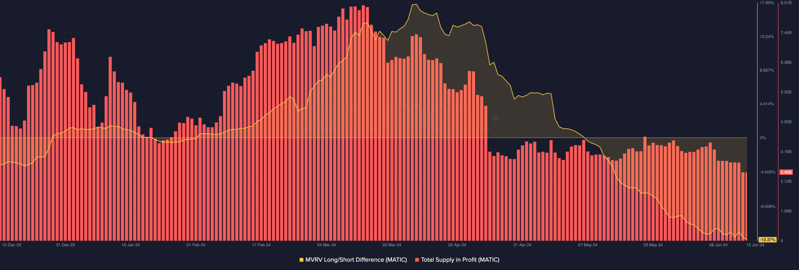 MATIC price has become bearish