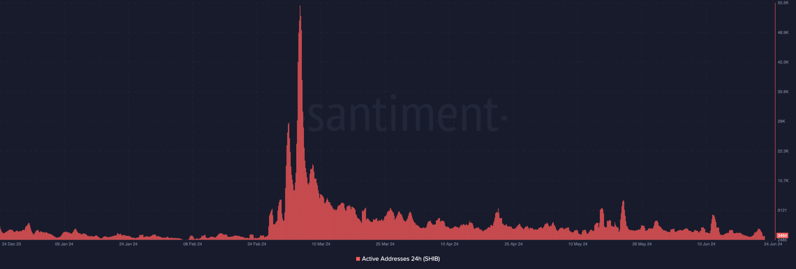 SHIB declining user activity