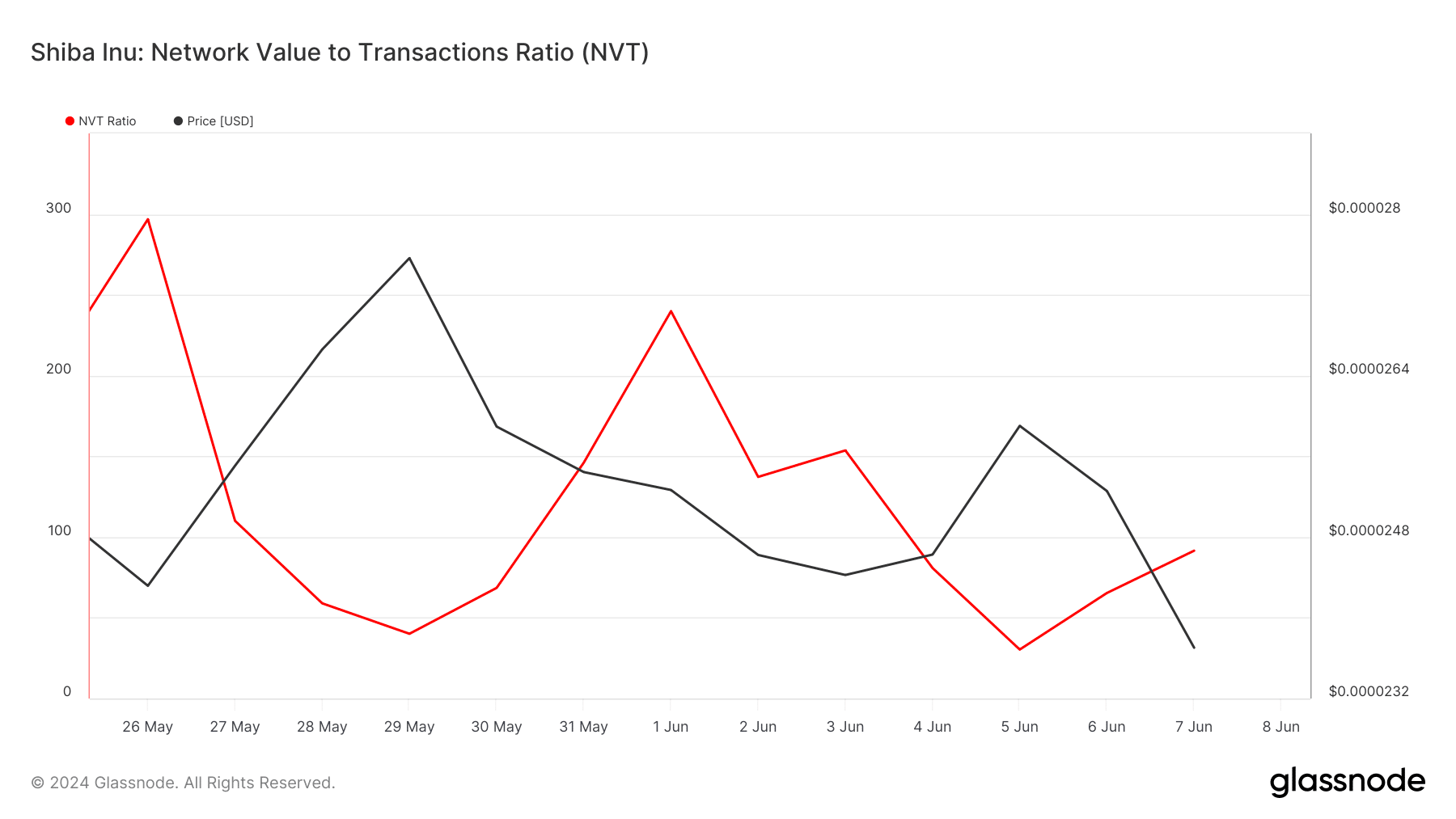 Shiba Inu's metric suggest a possible price decrease