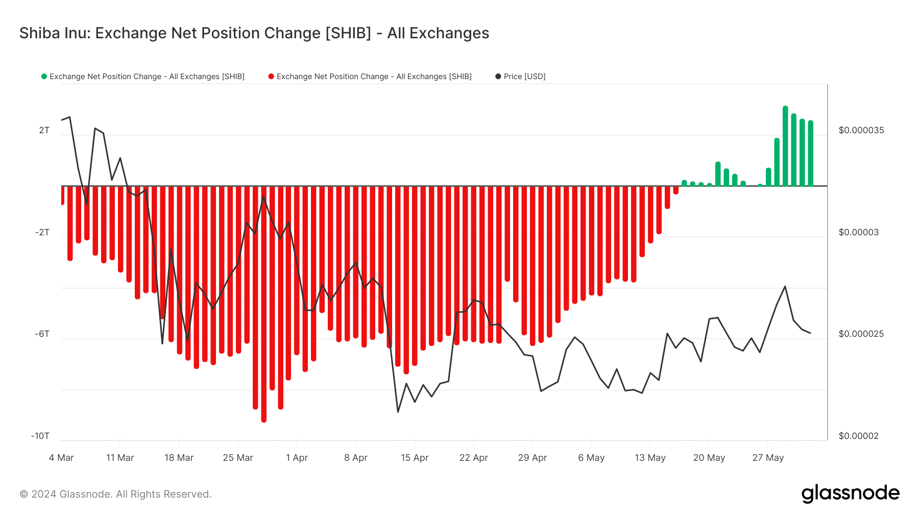 Shiba Inu exchange supply increases, suggesting a price decrease