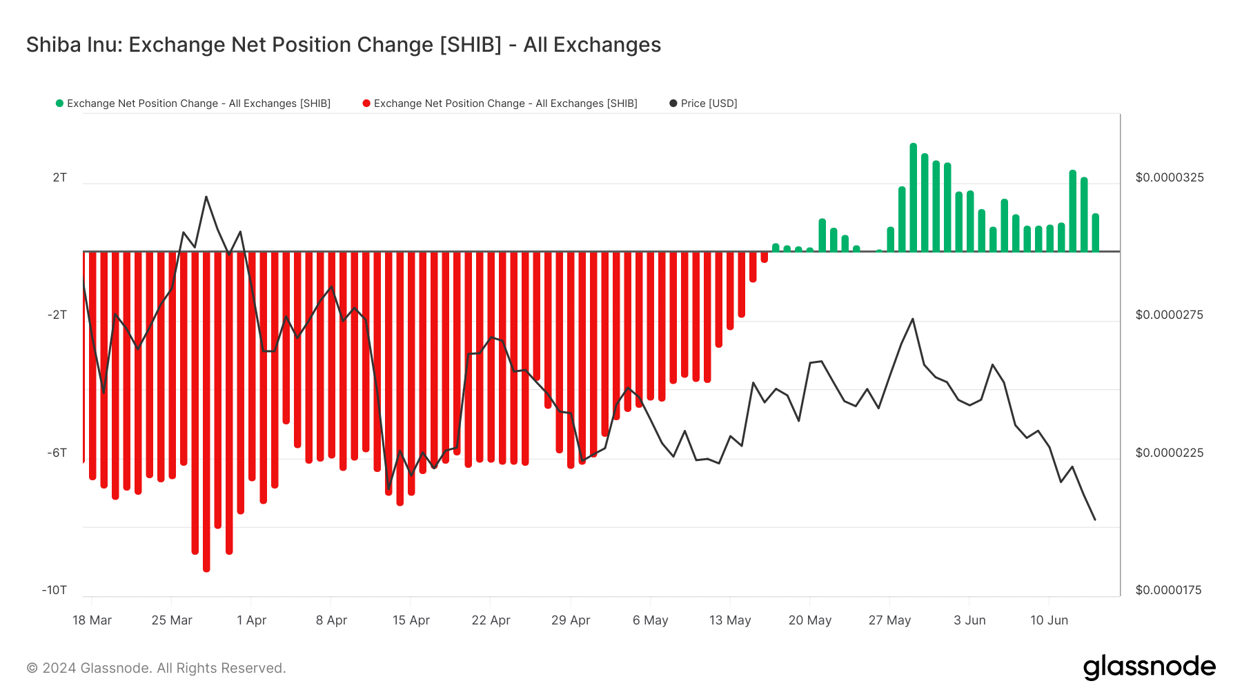 SHIB supply on exchanges increase