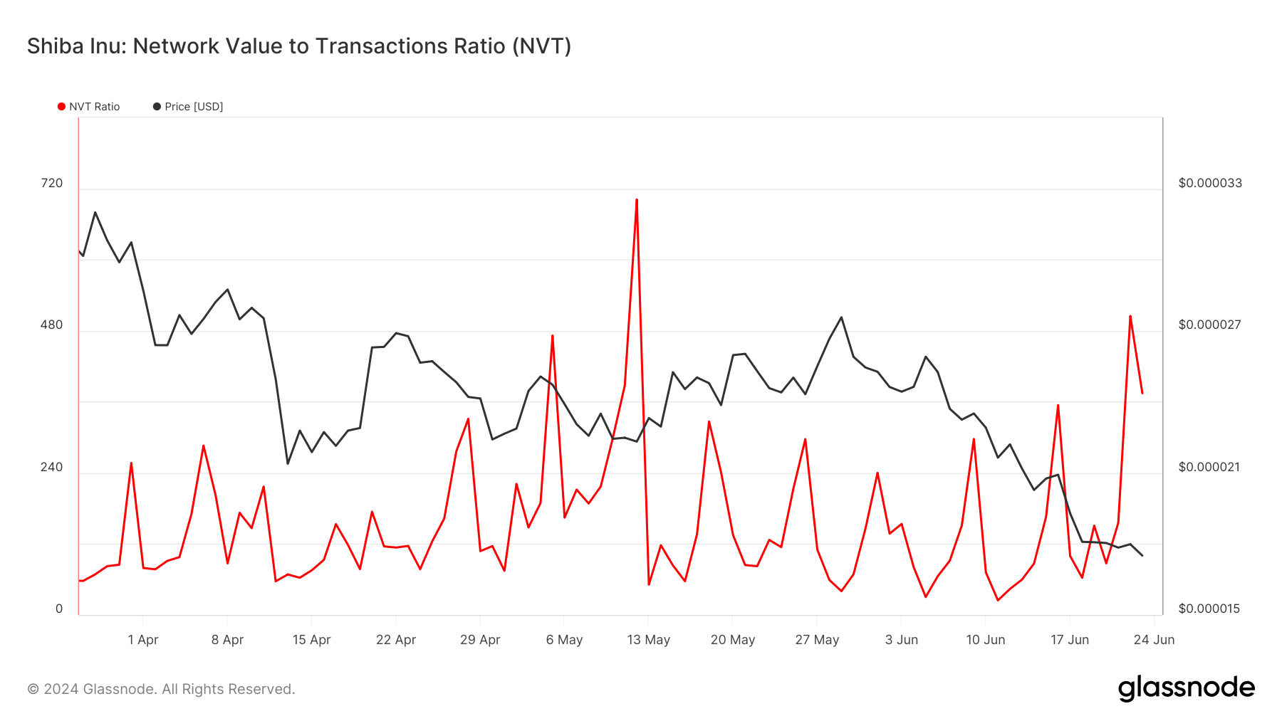 Shiba Inu's network is overvalued