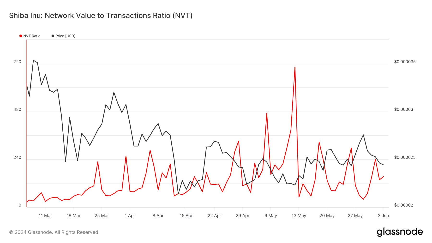 Shiba Inu's network is undervalued