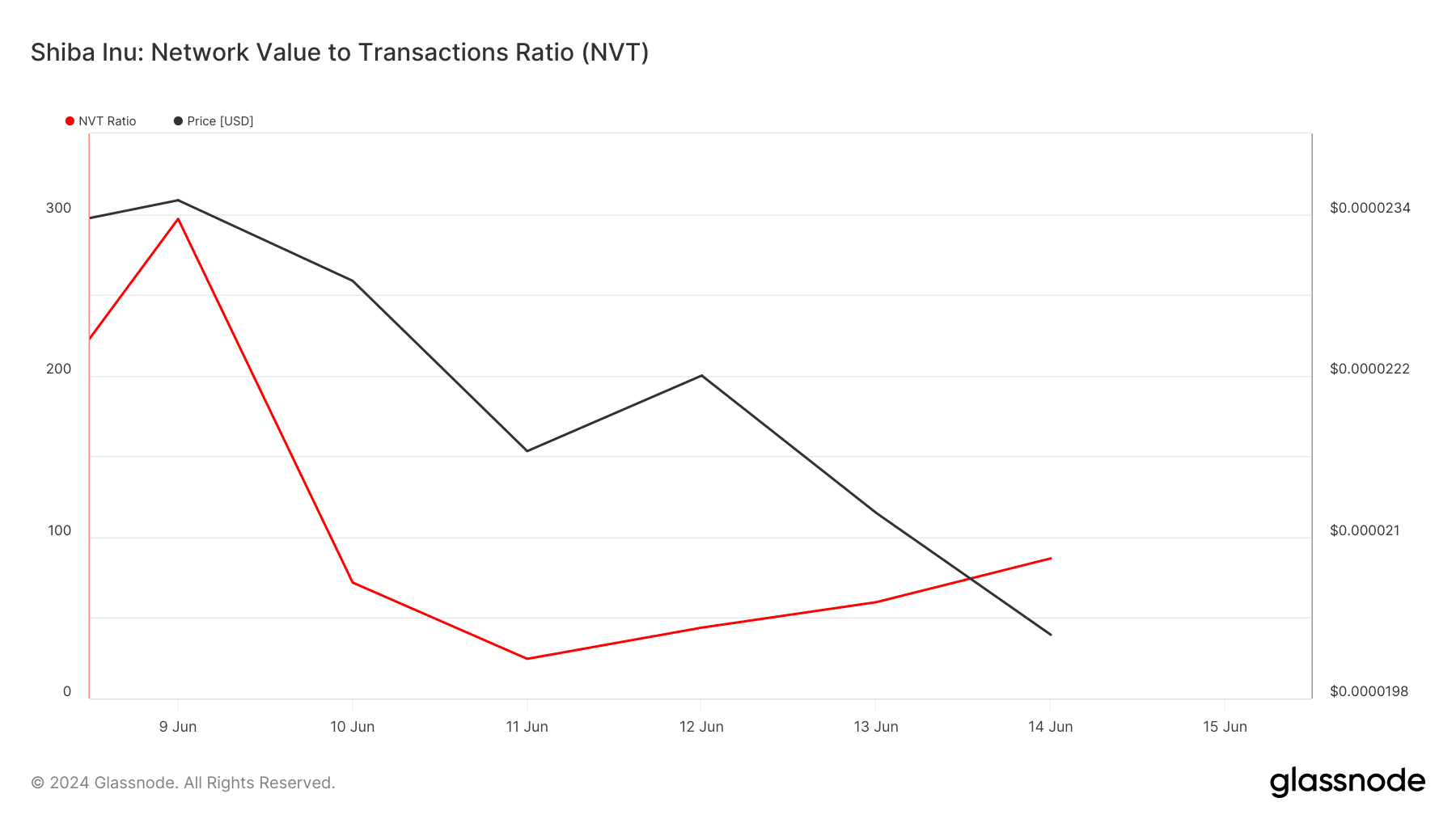 Shiba Inu shows a bearish trend