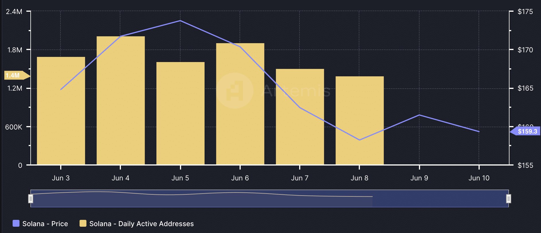 Solana network activity falls