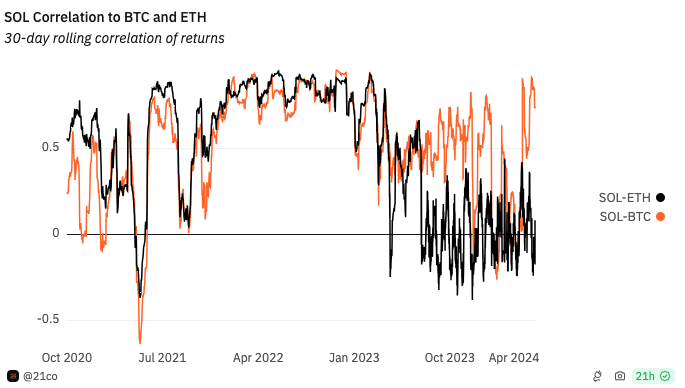 SOL shows strong correlation with BTC but not with ETH