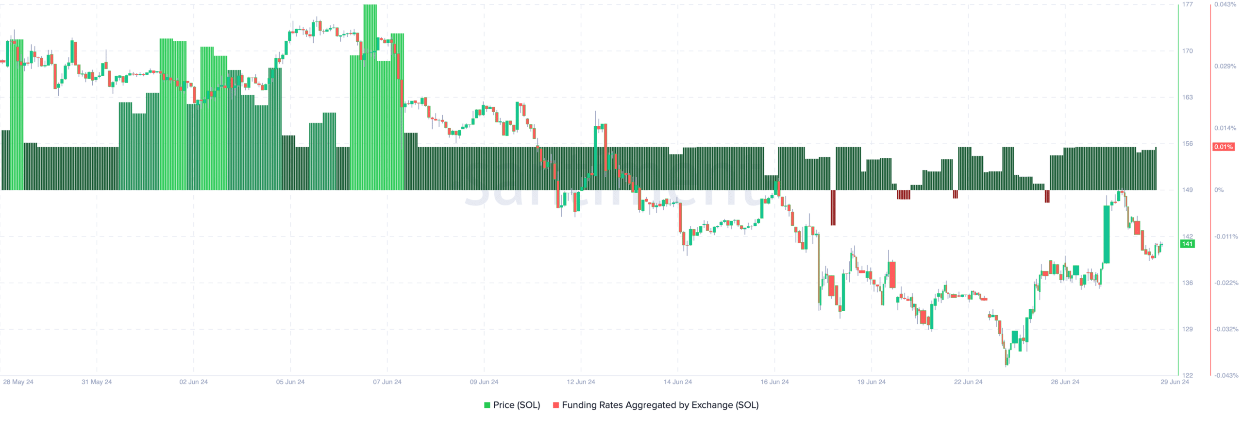 SOL traders are bullish