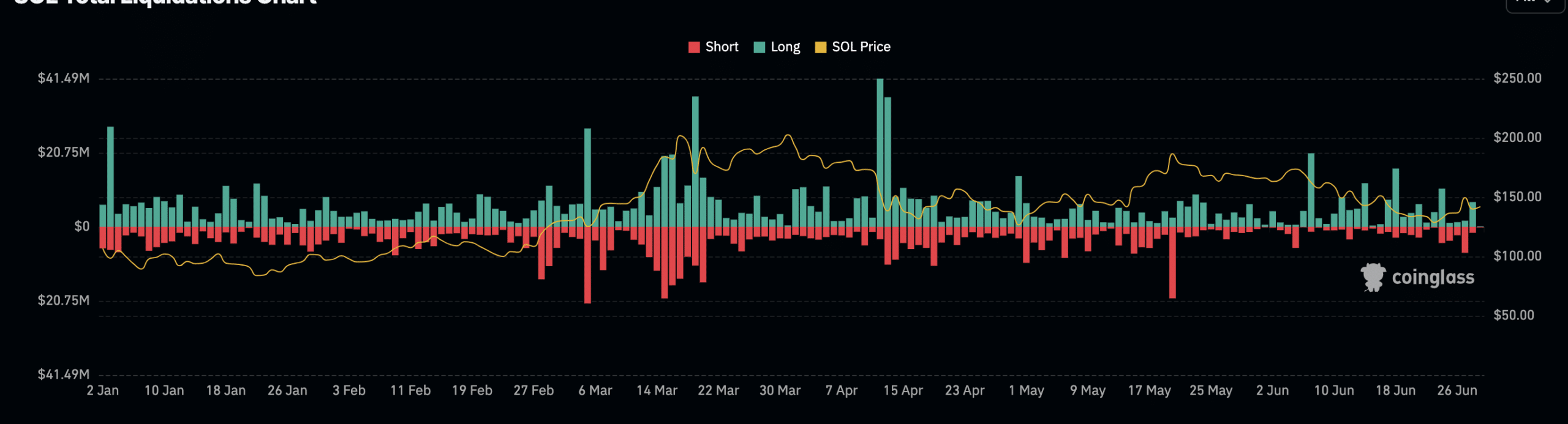 Solana liquidations in the market