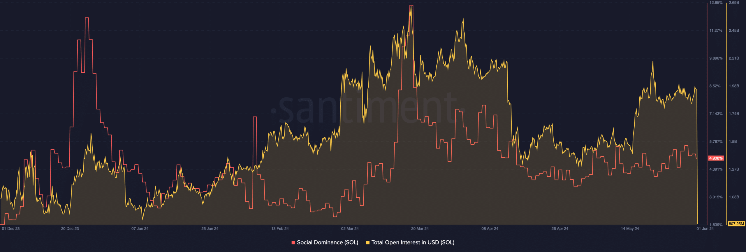 SOL open interest decreases suggesting a decline in price