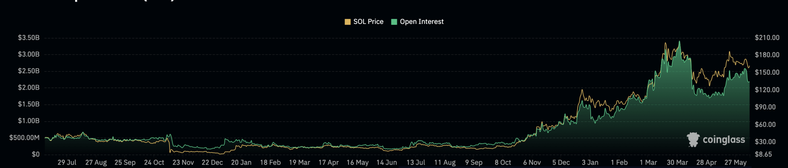 Solana's Open Interest decreases