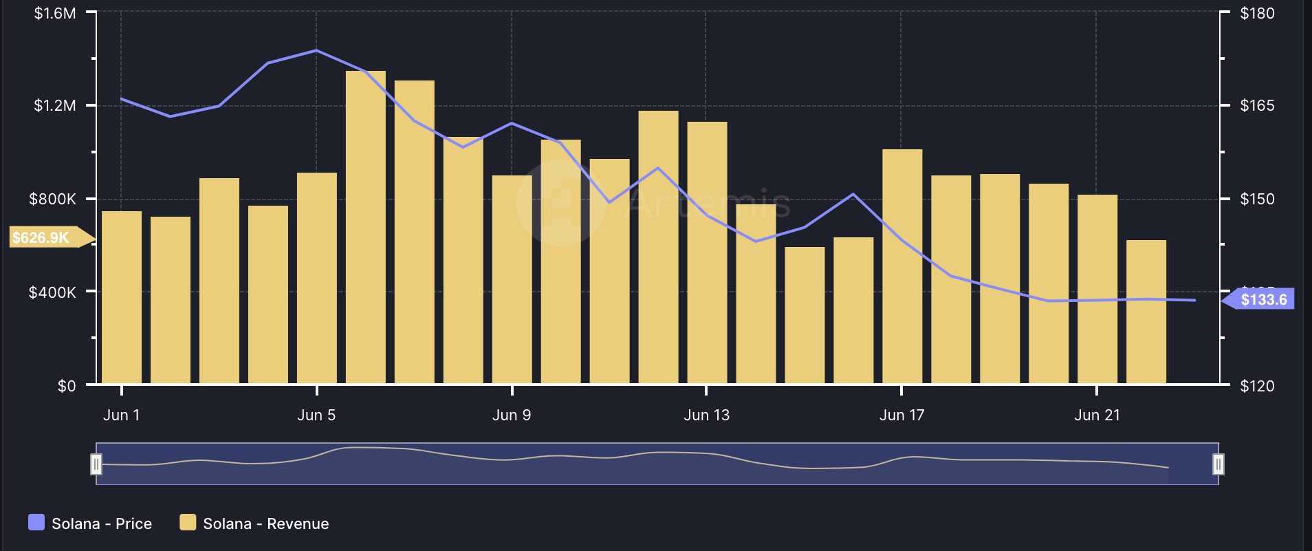 Solana revenue falls