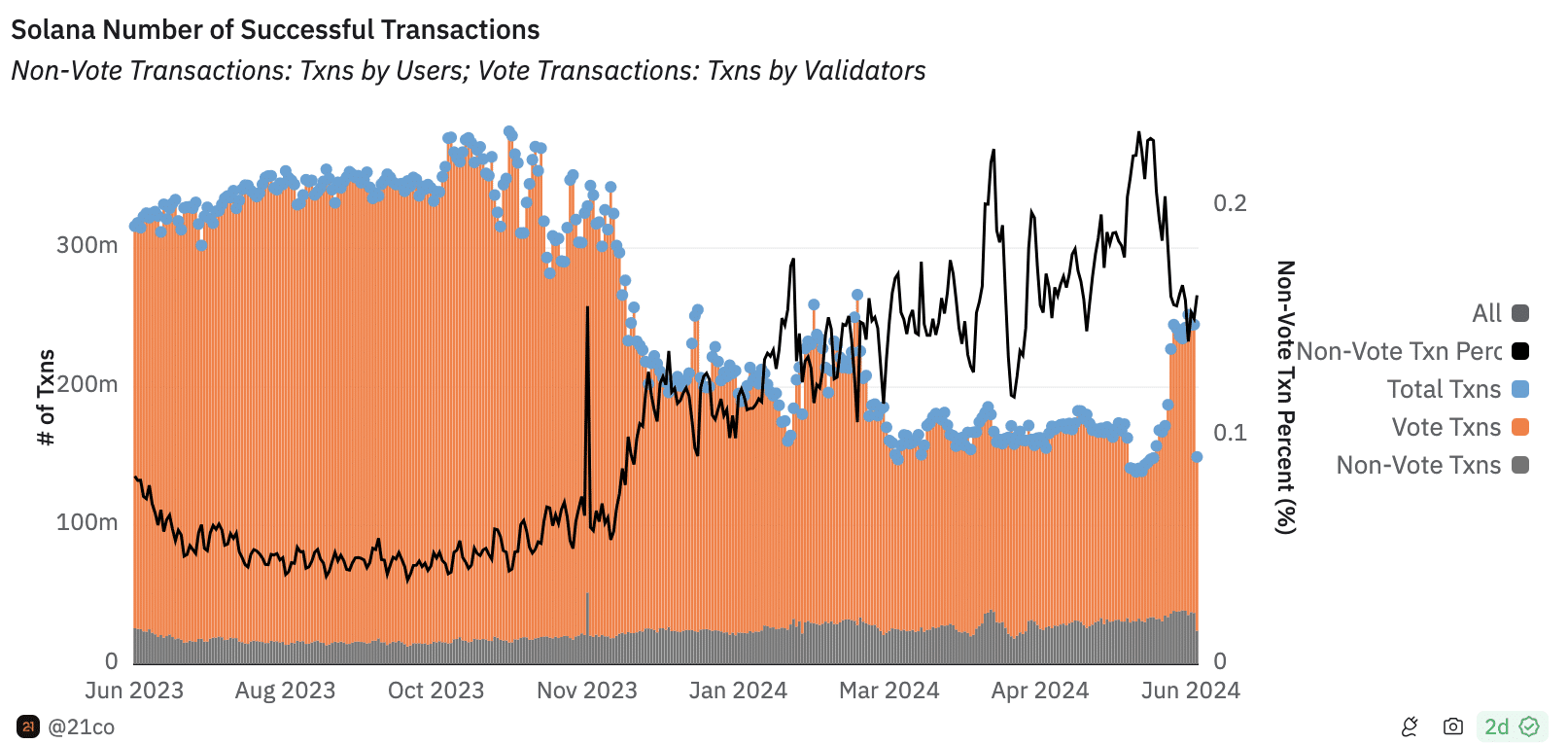 Solana transactions and SOL price prediction