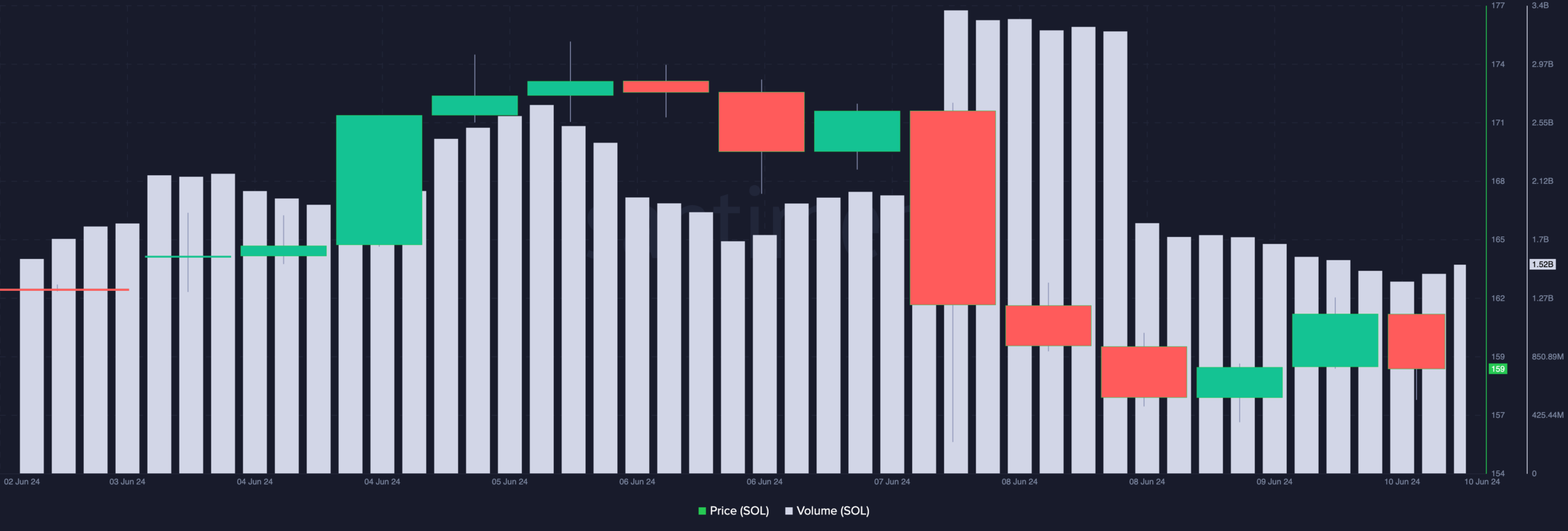 Solana's volume suggests that the price might fall