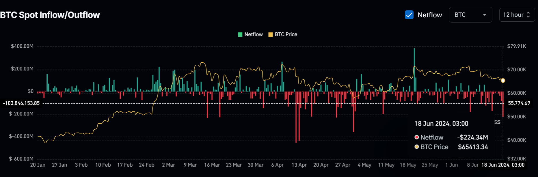 Why is crypto down