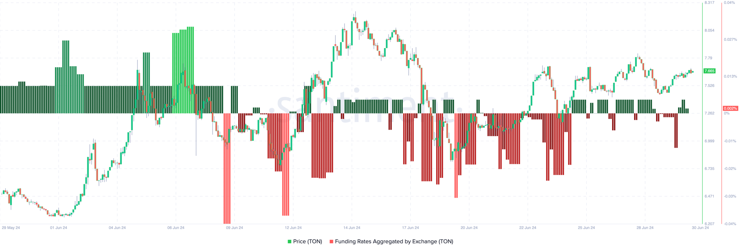 Toncoin bearish to bullish sentiment