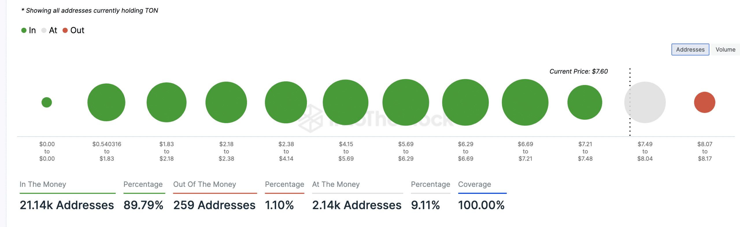 Toncoin strong support