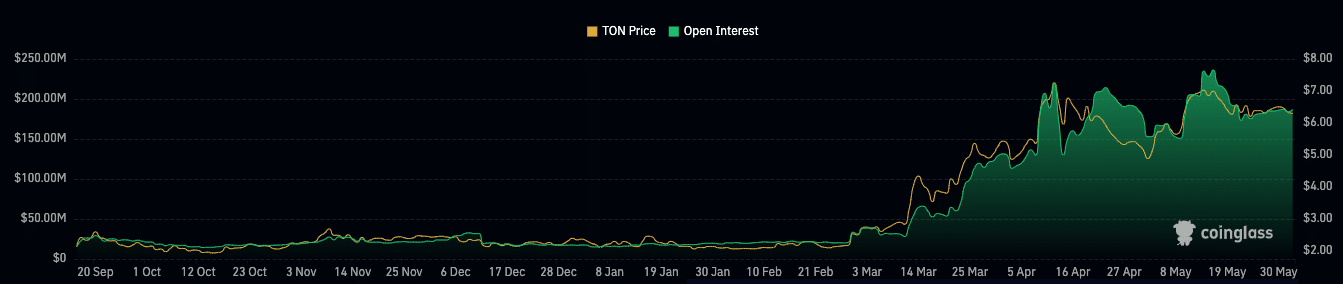 TON open interest increases, indicating a possible price rise