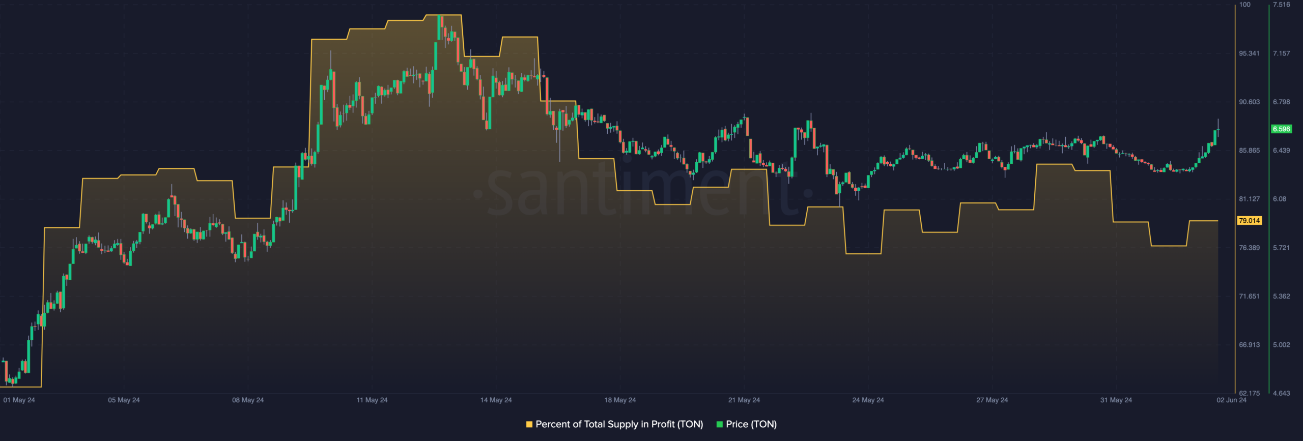 TON's price increases as well as the supply in profit