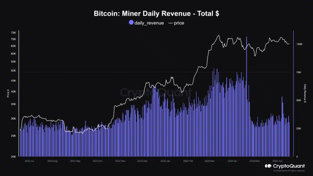 Bitcoin Miner Revenue