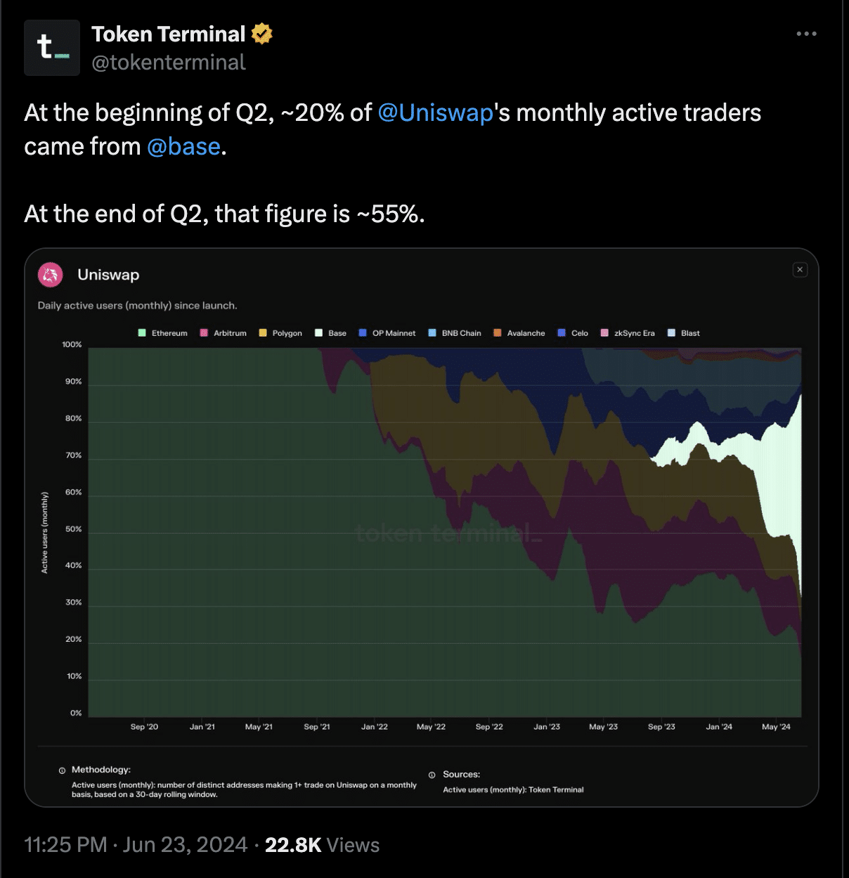 Uniswap active traders