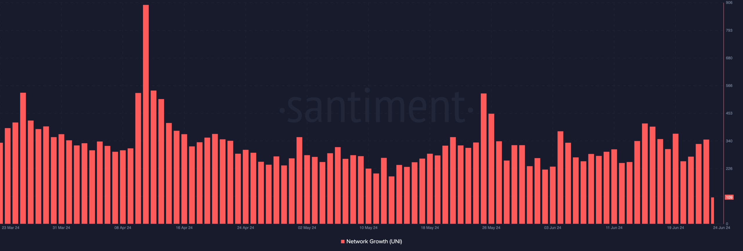 Uniswap network growth slows down