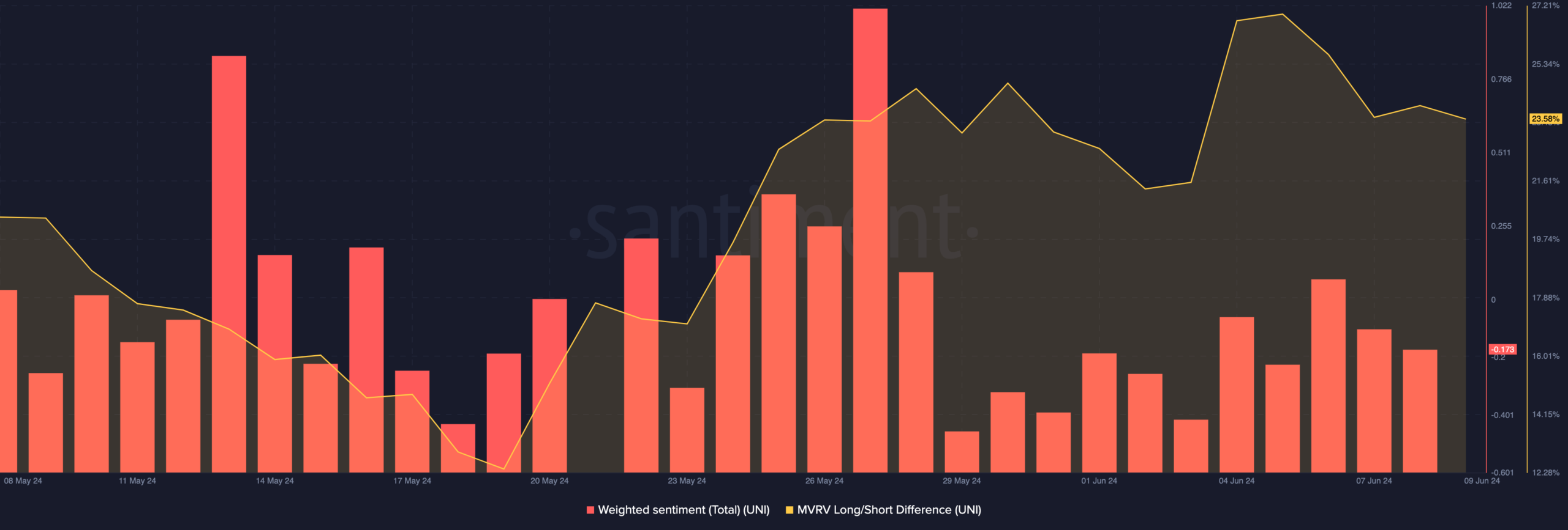 Uniswap negative sentiment and falling price