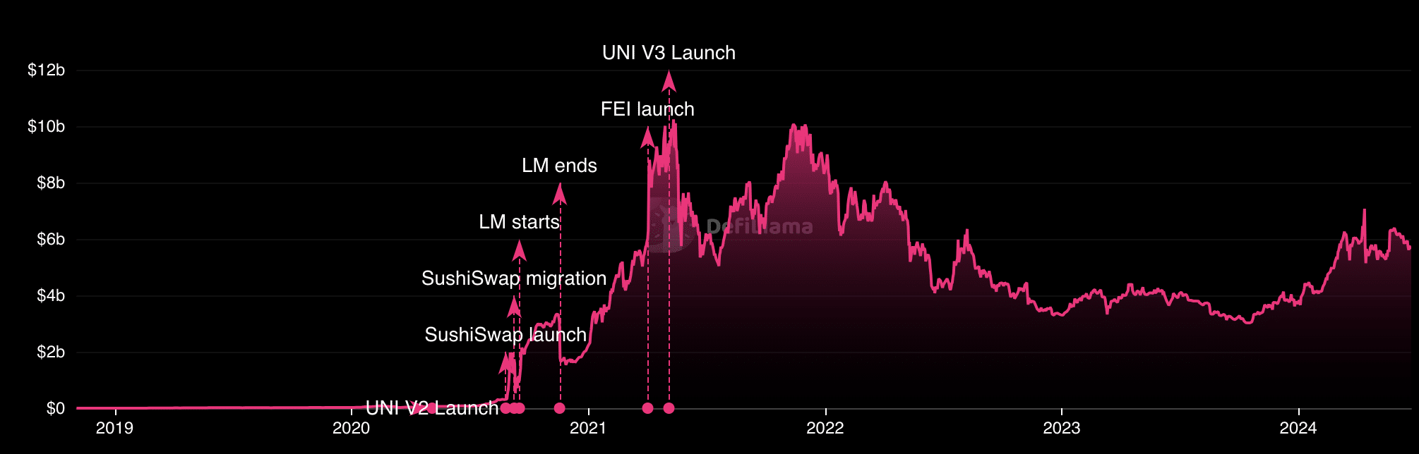 Uniswap TVL falls