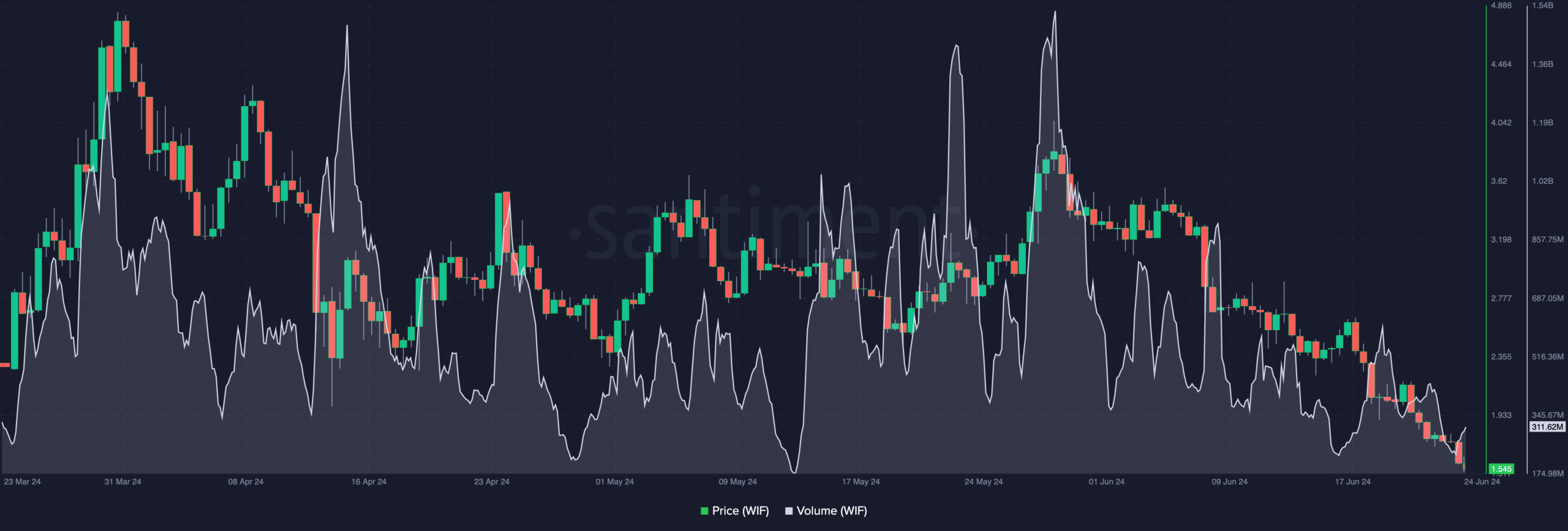 WIF crypto volume drops, indicates lack of interest