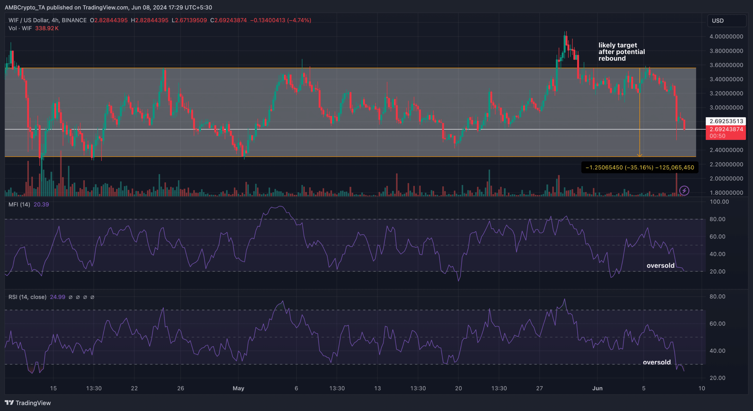 WIF price is oversold but presents a buying opportunity