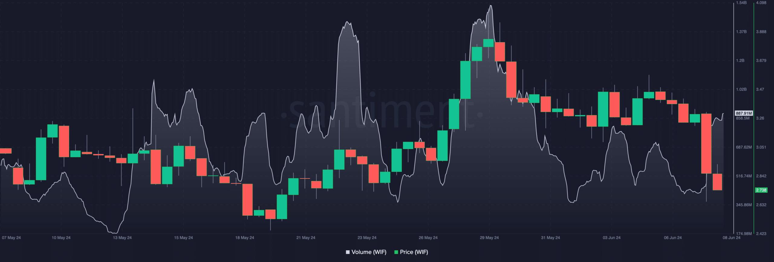 WIF volume increases, price decreases, indicates bearish trend