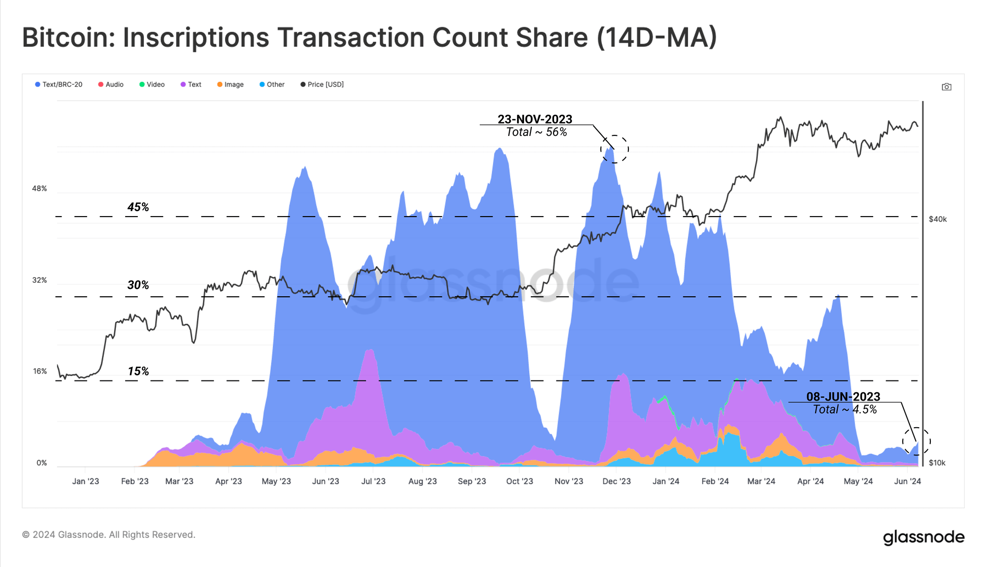 Bitcoin Inscriptions