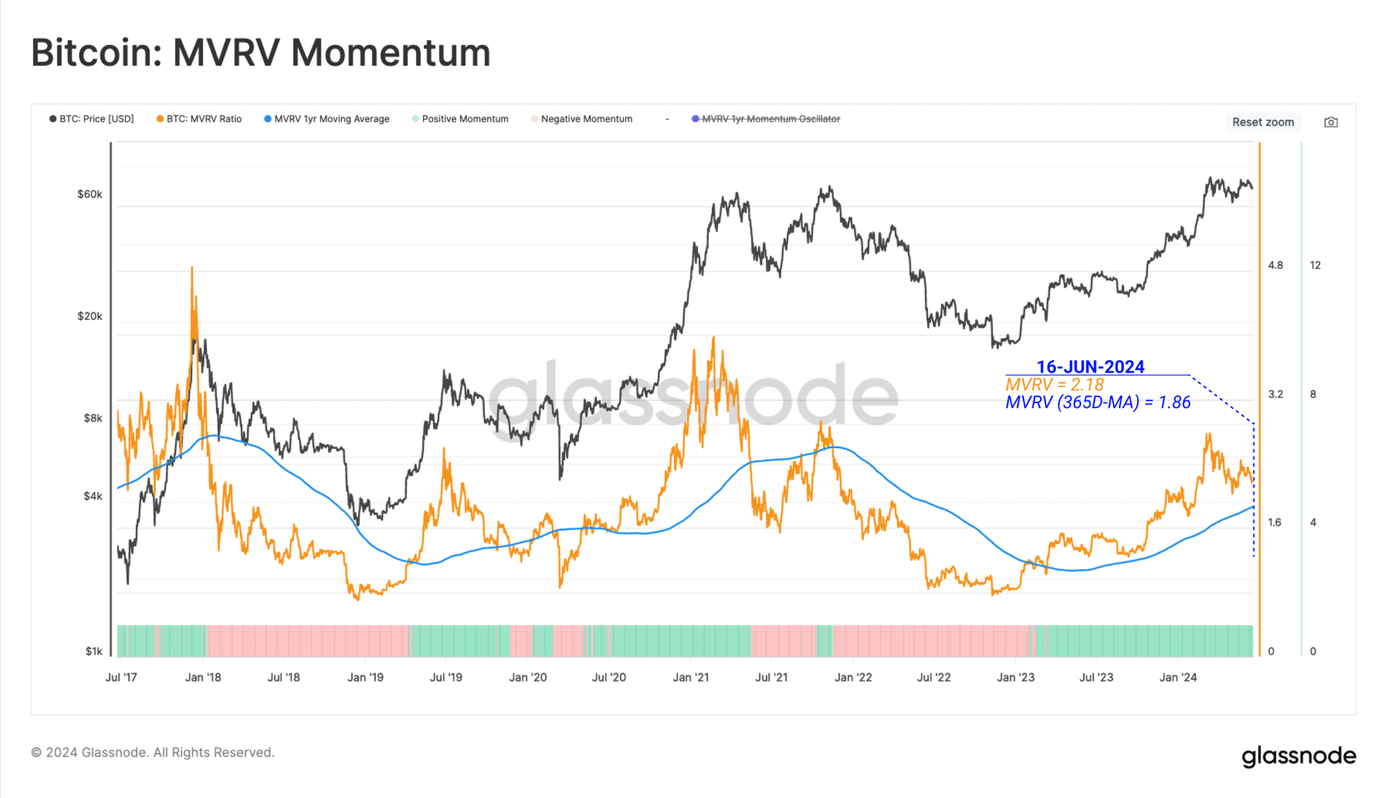 BTC MVRV Ratio