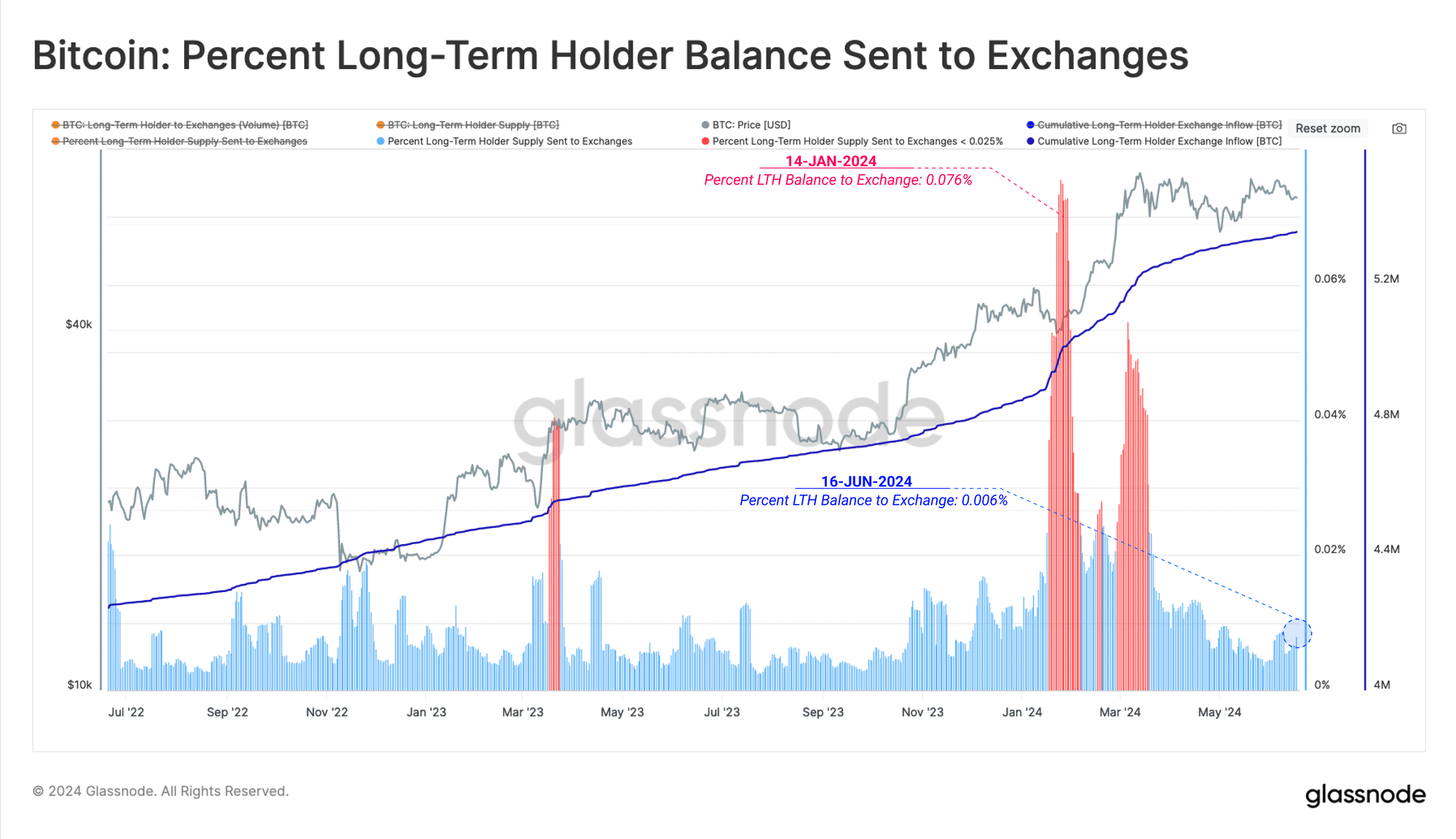 BTC long-term holder balance sent to exchnages