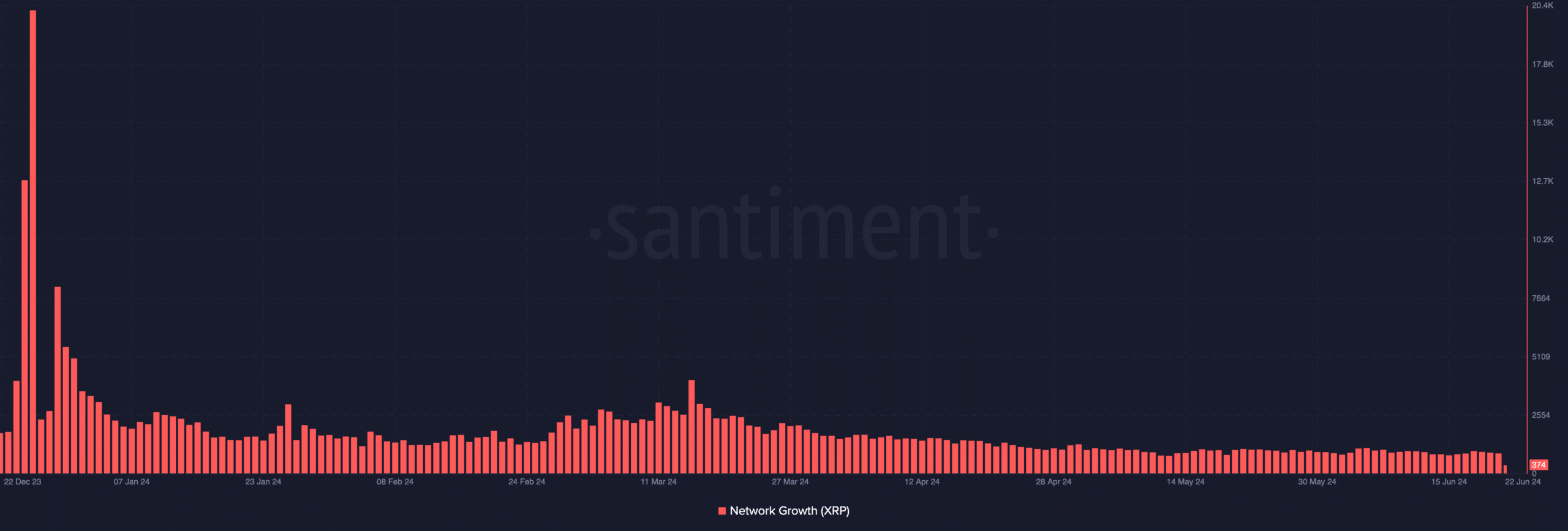 XRP network growth