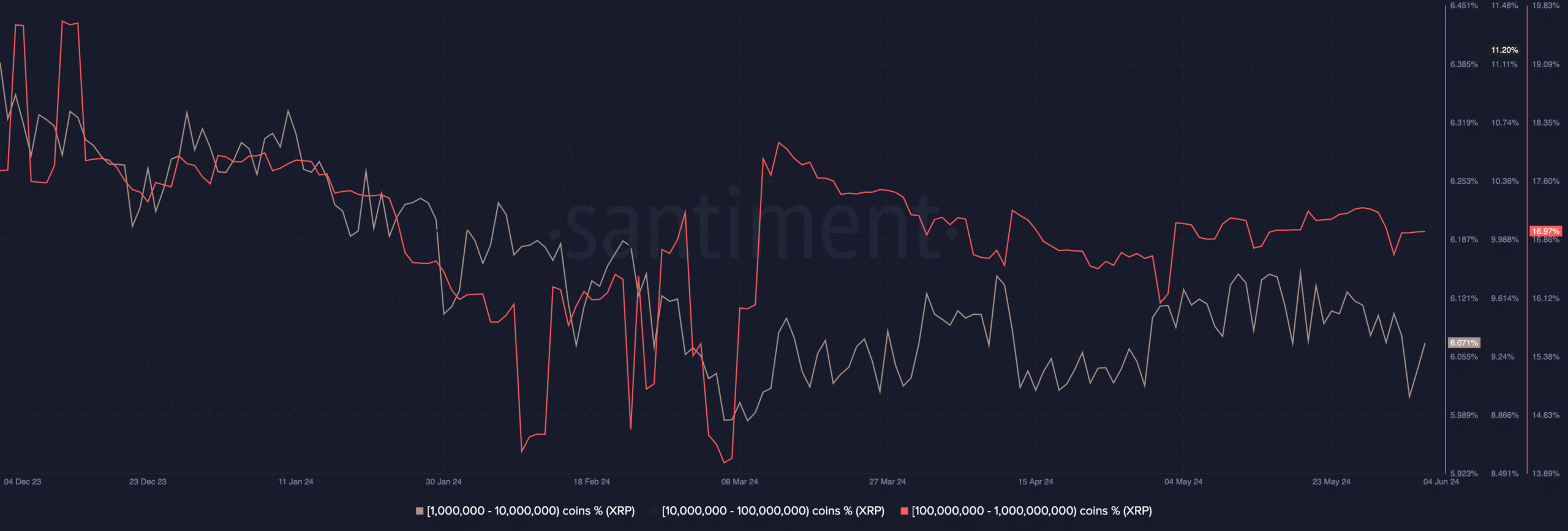 Data showing the increase in XRP whale accumulation