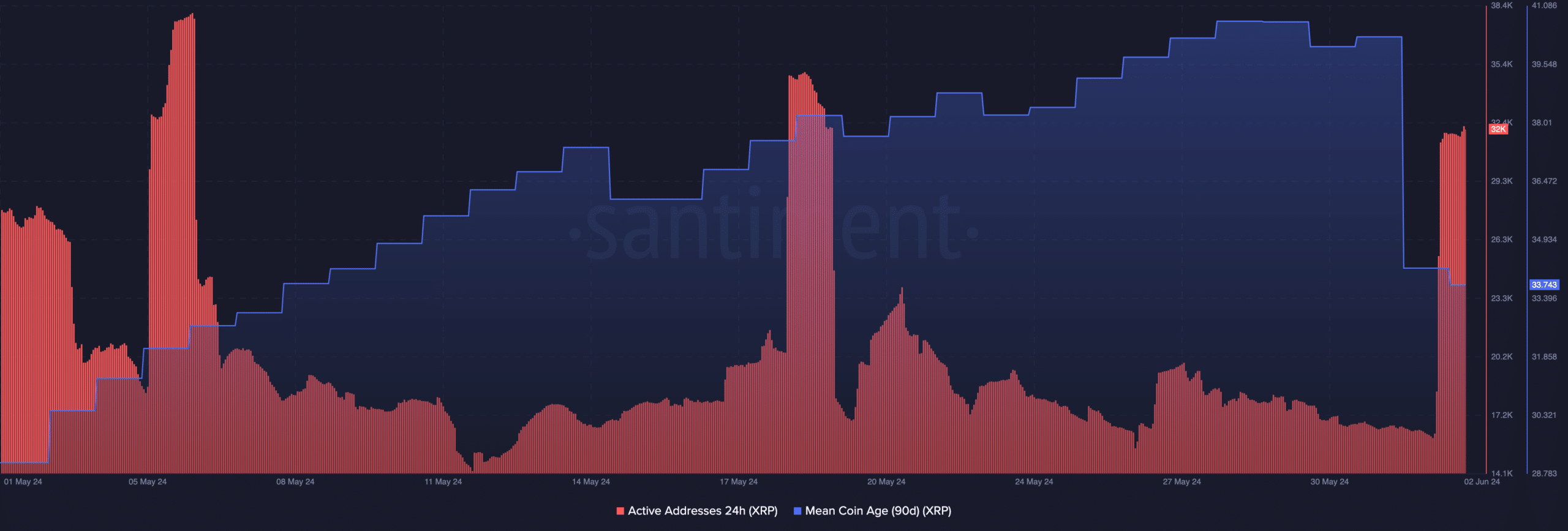 XRP accumulation increases, indicates a bullish sign