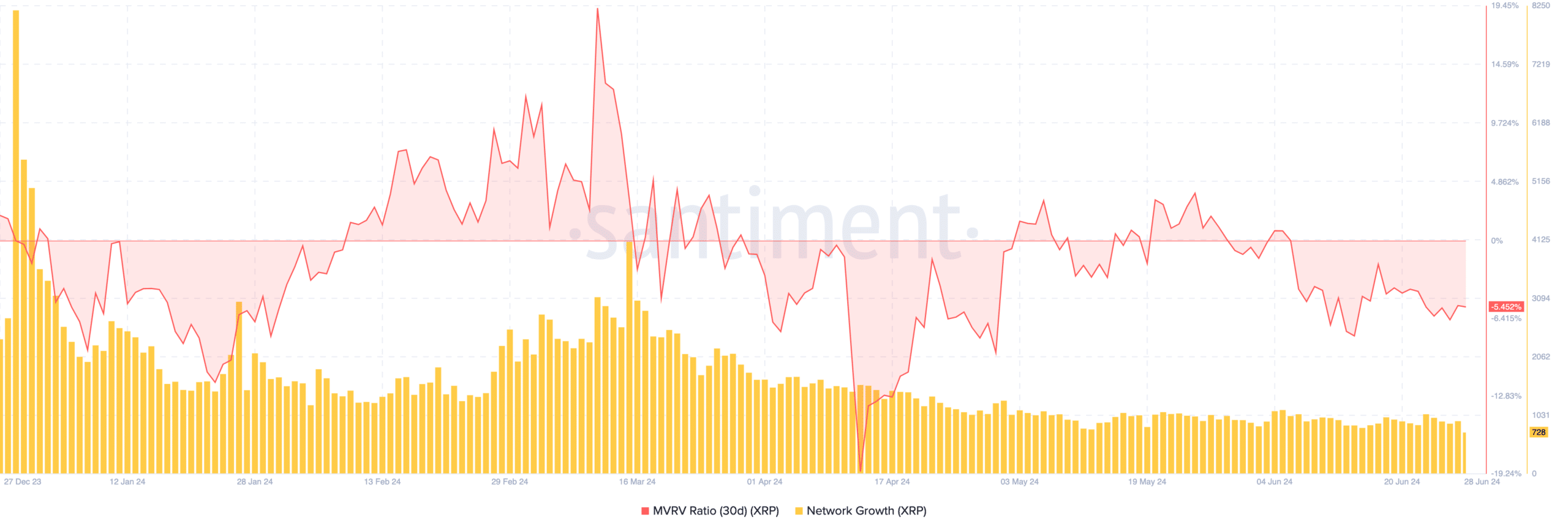 XRP adoption falls amid. price decrease