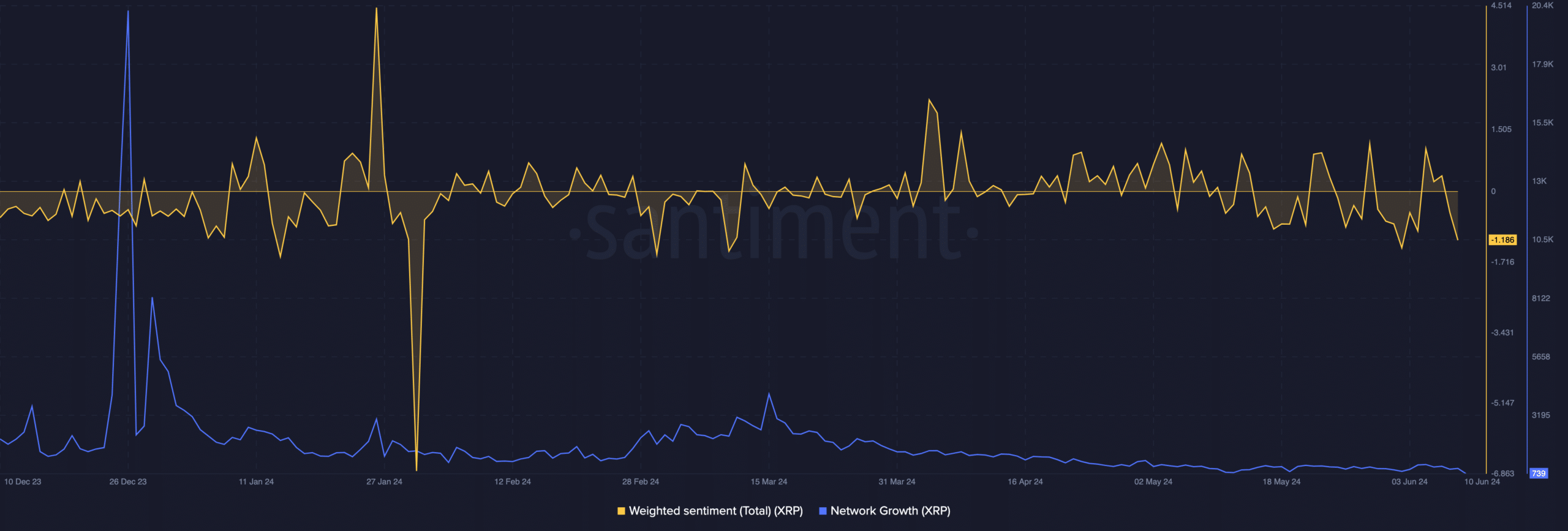 XRP sentiment and growth