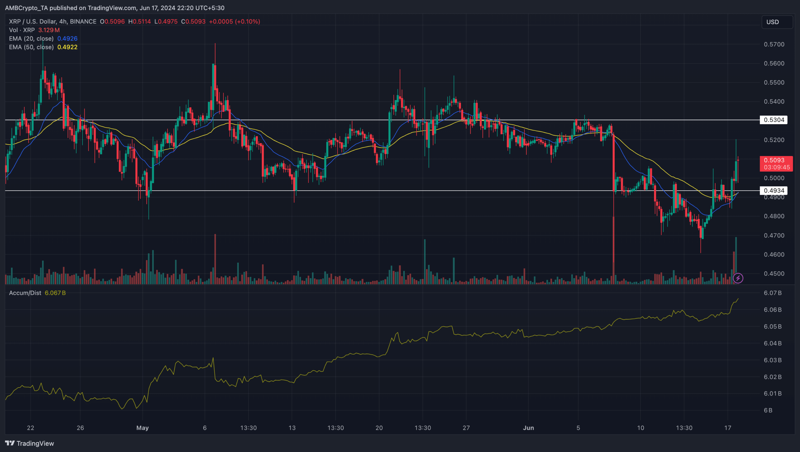 XRP's price, support and resistance