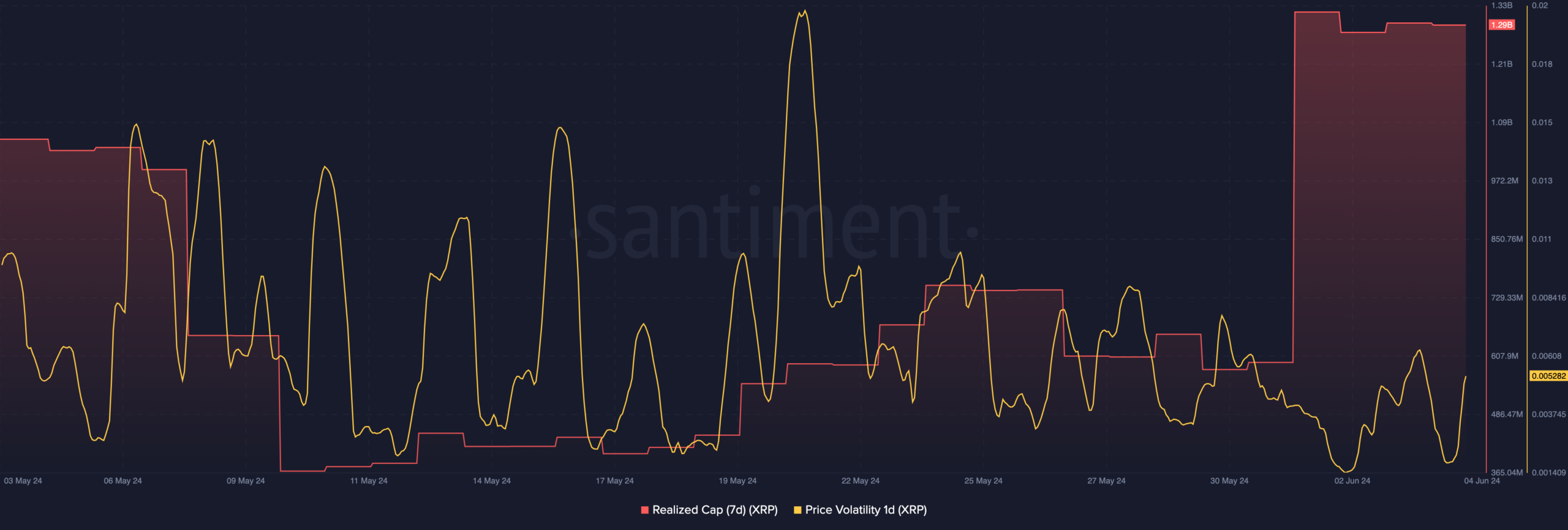 XRP's volatility rises, suggesting a price increase.