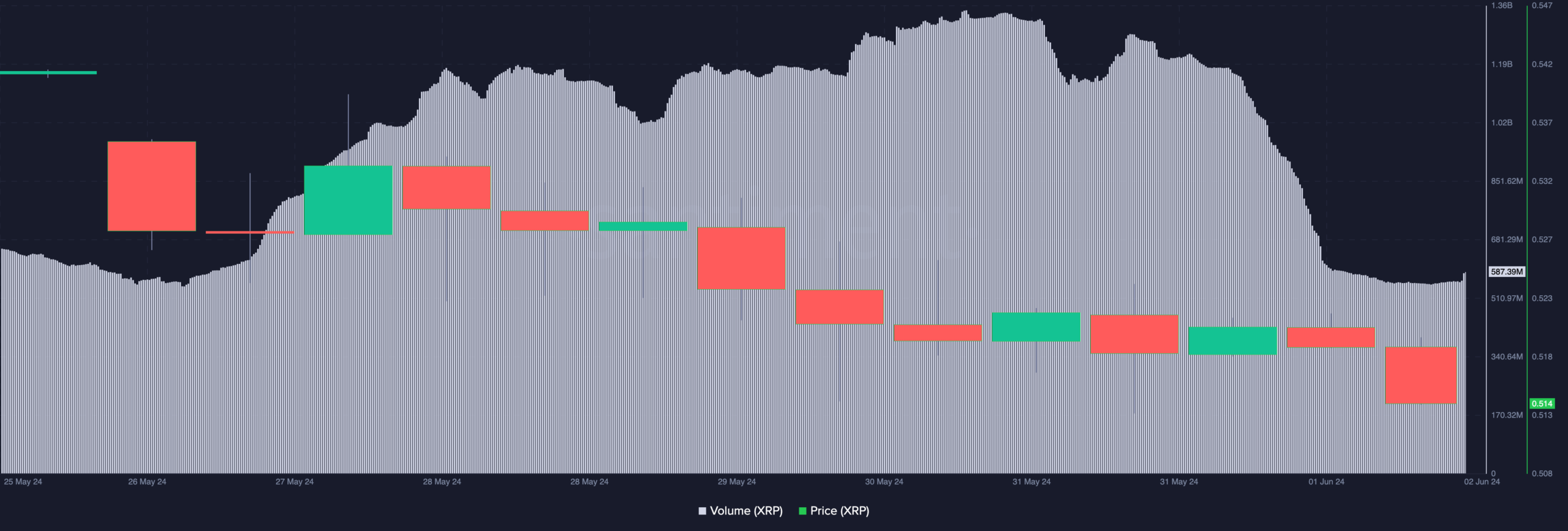 XRP volume weakens price downtrend