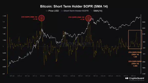 Bitcoin short-term holders SOPR (Spent Output Profit Ratio)