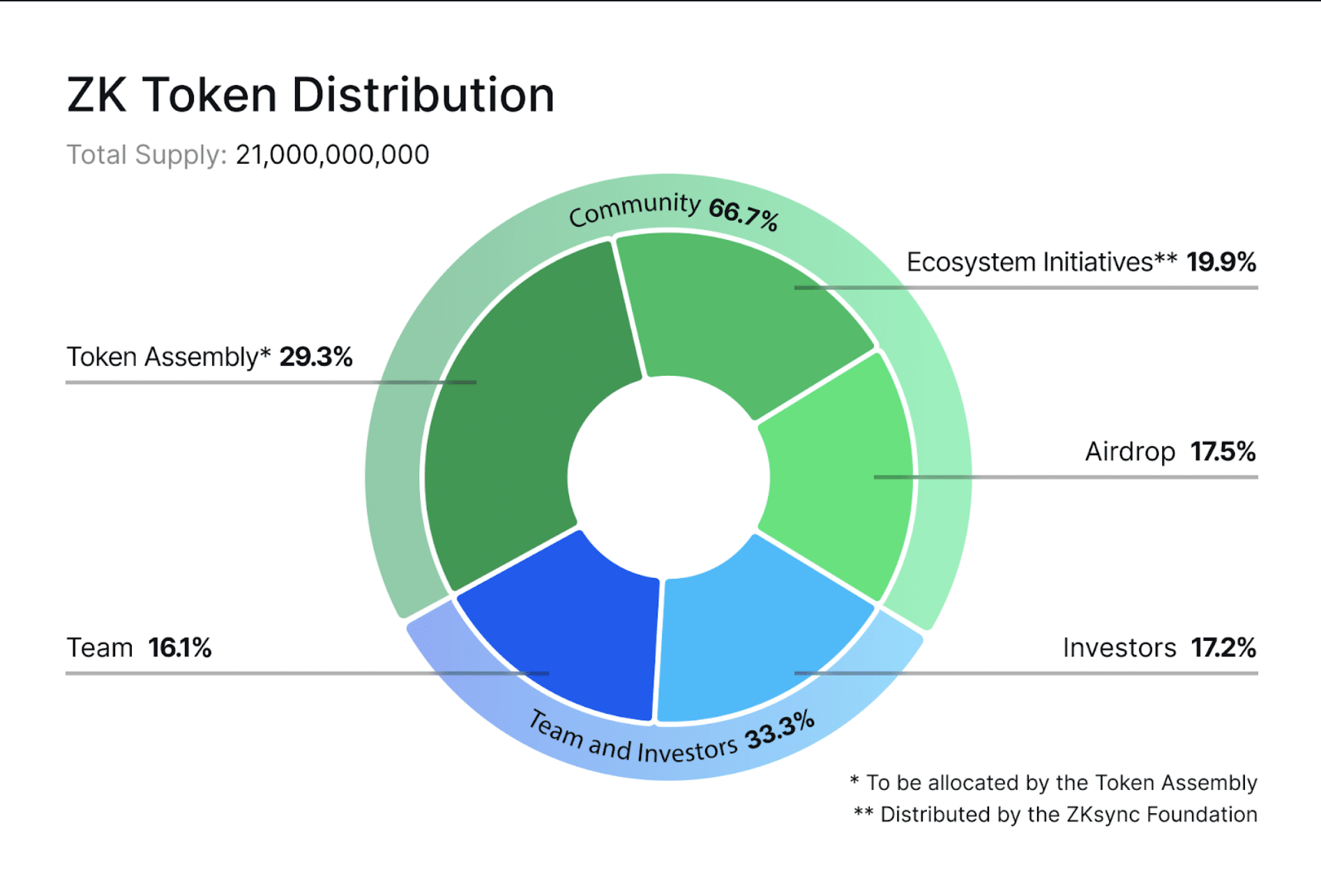 ZK Sync token aidrop