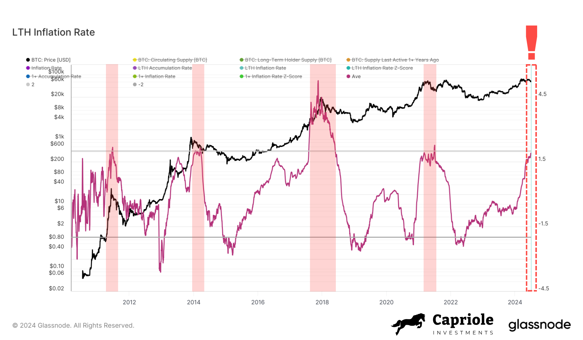 Source: Capriole Investments