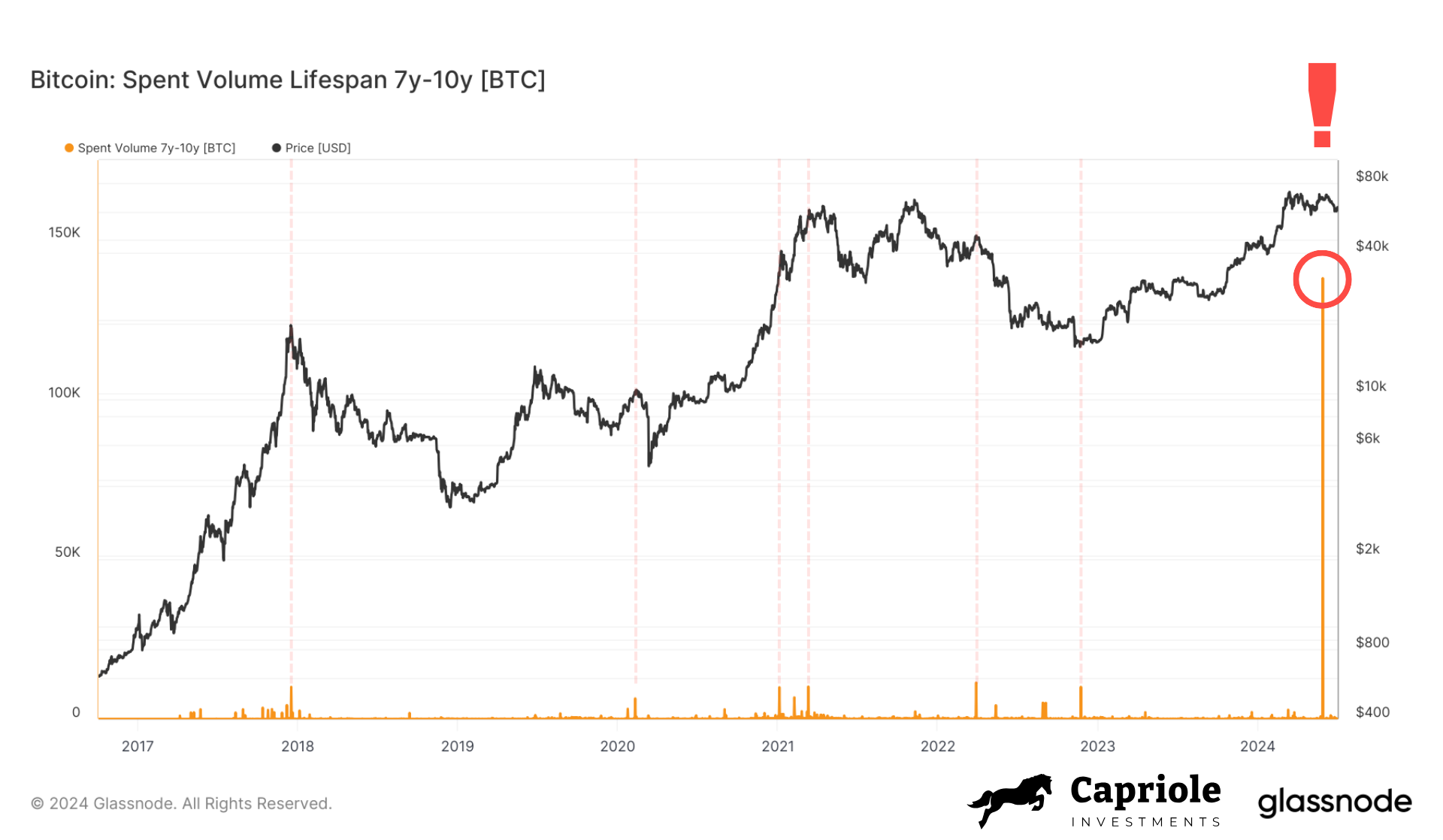 Source: Capriole Investments